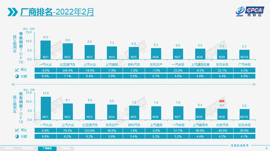 乘联会:2022年2月乘用车市场零售达到124.6万辆 同比增长4.2%