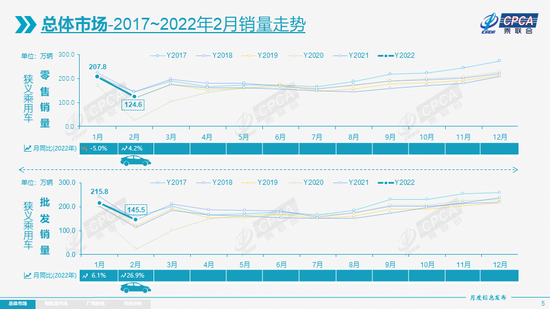 乘联会:2022年2月乘用车市场零售达到124.6万辆 同比增长4.2%