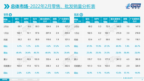 乘联会:2022年2月乘用车市场零售达到124.6万辆 同比增长4.2%