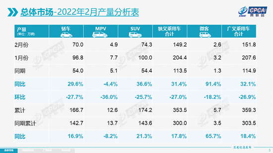 乘联会:2022年2月乘用车市场零售达到124.6万辆 同比增长4.2%