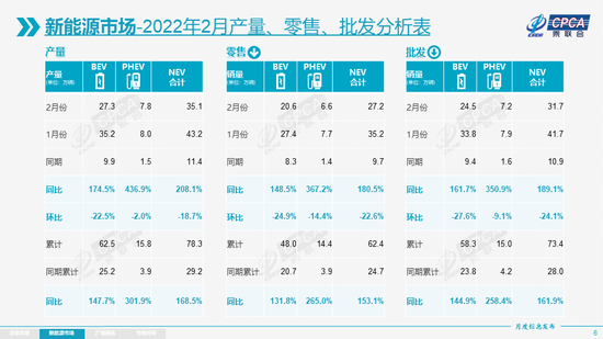 乘联会:2022年2月乘用车市场零售达到124.6万辆 同比增长4.2%