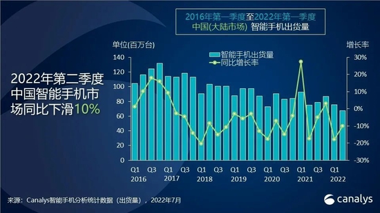 荣耀，苹果第二季度成绩亮眼，中国市场同比下跌一成