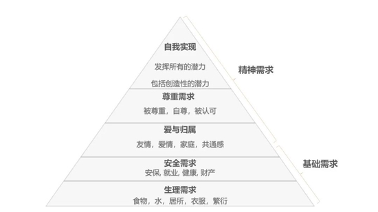 ▲ 　　马斯洛需求层次理论