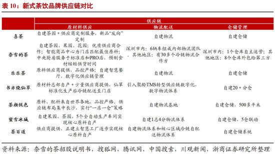 (Comparison of supply chain of new tea brands/Zheshang Securities)