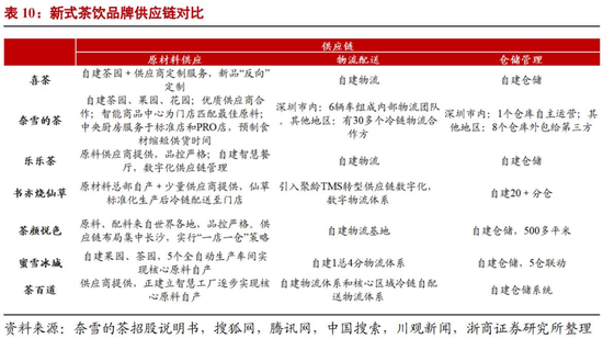 （新茶饮品牌供应链对比/浙商证券）