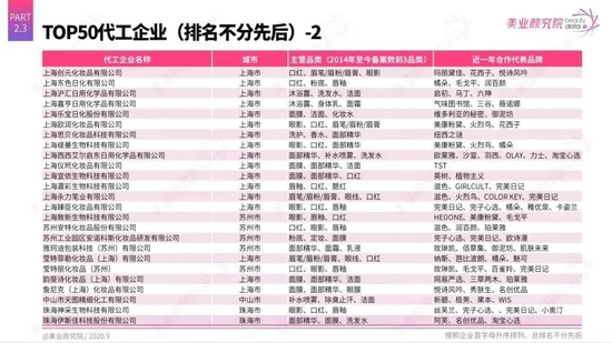 Top 50 cosmetic OEM companies according to the statistics of the Beauty Industry Research Institute