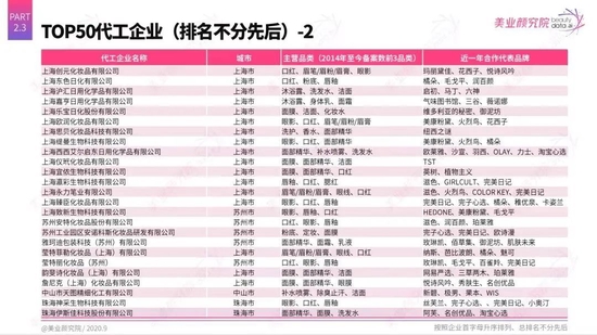 美业研究院统计的Top50化妆品代工企业