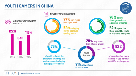 国内游戏收入6个月环比首次增进,但市场焦虑并没有削减