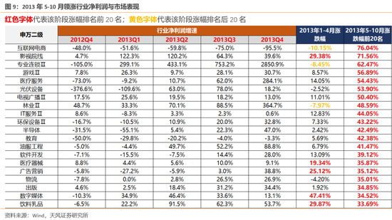 天风策略：哪些股价背离了一季报的行业可能有修复机会？