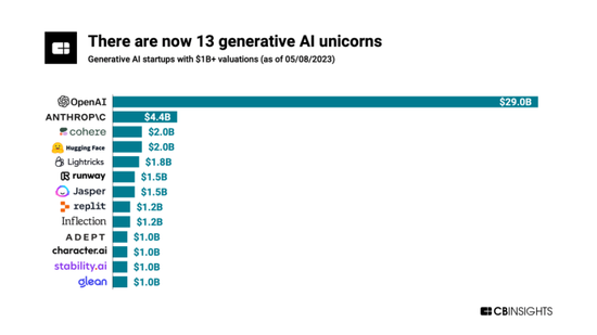 除了OpenAI，全球还有这12家生成式AI独角兽值得关注