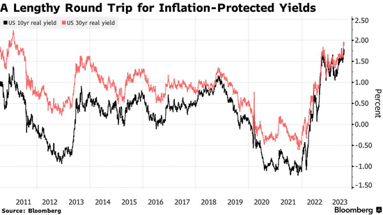 美债一个重要指标已经来到历史性突破边缘！