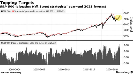 华尔街大咖们终于承认今年错得多离谱，但仍不敢转做多头