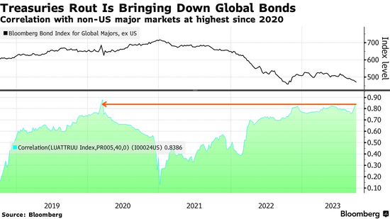 美债风暴肆虐，亚洲惨遭“股债双杀”！痛苦可能还会升级