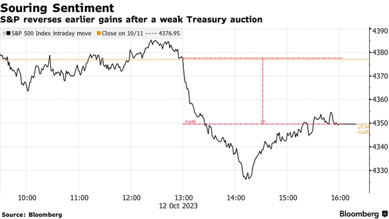 2020年动荡以来最糟糕的一天!美债大跌再掀波澜