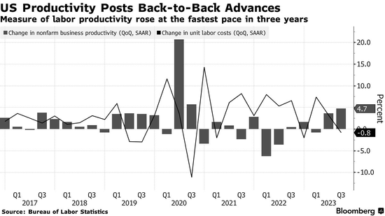 美国又一数据证明反通胀趋势！经济学家：支持美联储暂停加息