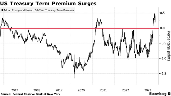 让美联储和华尔街着迷的期限溢价,恐令利率路径更加难测!