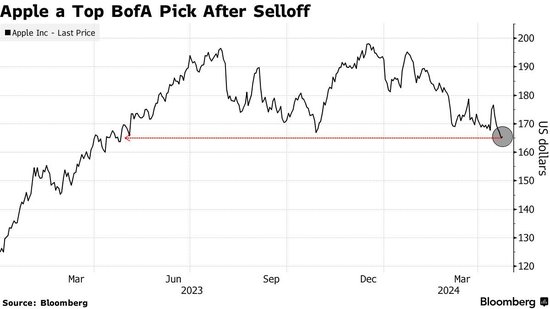iPhone在华销量锐减19% AI会否成苹果破局关键词?