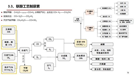 降碳技术降碳是怎么影响商品的？（硅PVC煤甲醇尿素乙二醇）,第13张