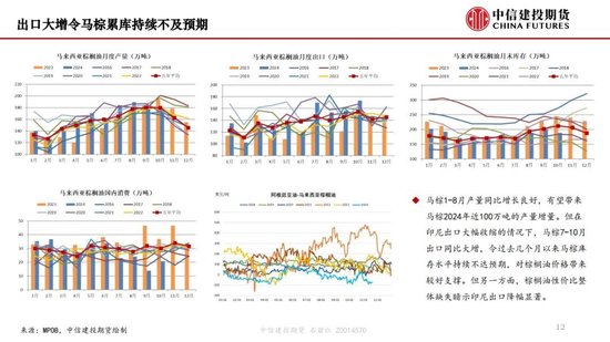 【月度策略】生物燃料前景担忧施压油脂，关注印尼棕榈油卖货情况-第14张图片-政大启航集团_中国研究生服务博览会-政大启航集团