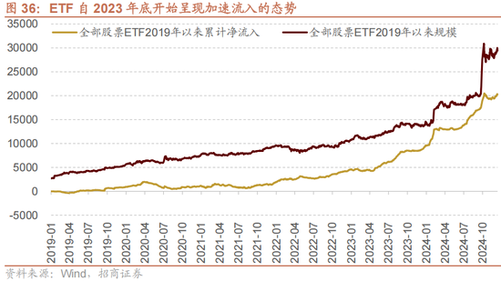 招商策略A股2025年投资策略展望:政策、增量资金和产业趋势的交响乐 第44张 招商策略A股2025年投资策略展望:政策、增量资金和产业趋势的交响乐 第44张