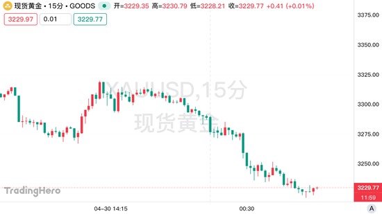 100万盎司的黄金头寸遭清算!多头命悬一线