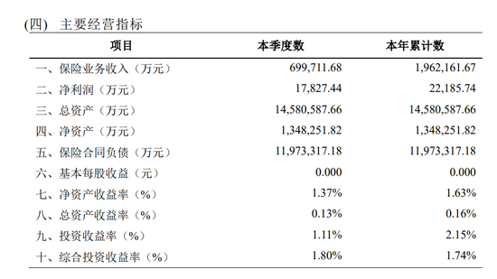 图源:2025年第二季度偿付能力报告