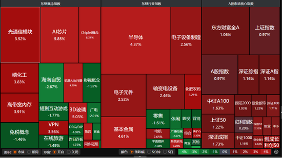 A股强势走高！科技回归主线，后市如何布局？