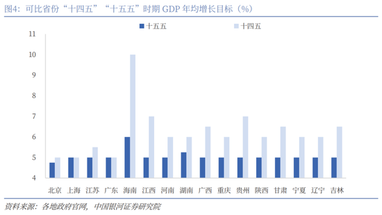 中国银河宏观：“十五五”如何开局？地方两会的十大要点