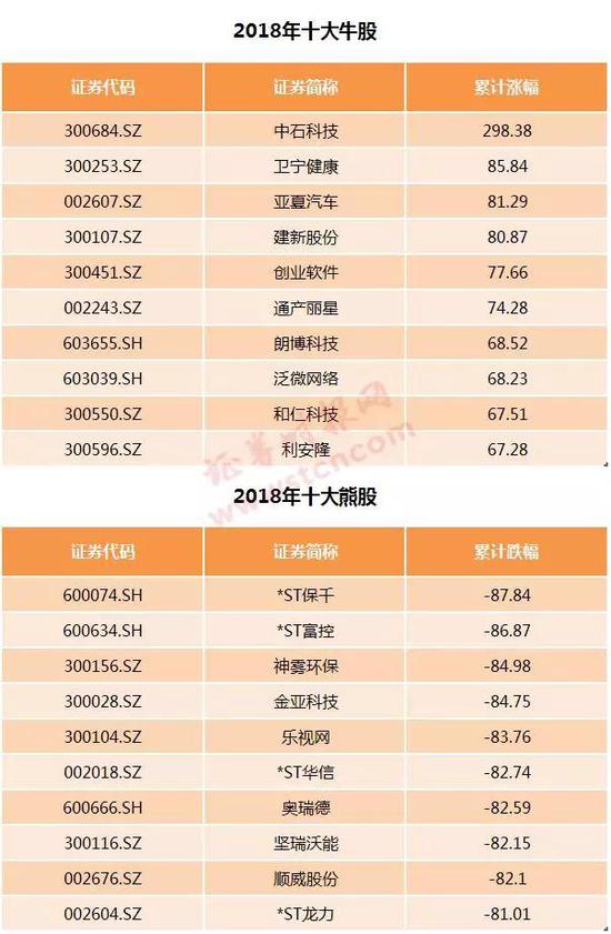 10张图看懂A股2018:全年蒸发近14万亿元