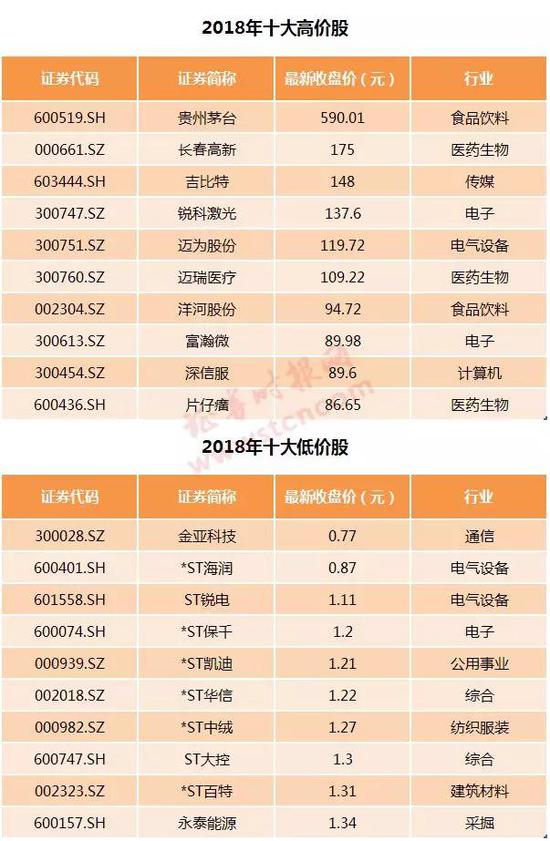 10张图看懂A股2018:全年蒸发近14万亿元