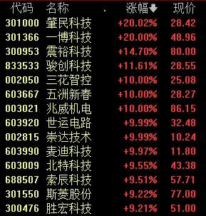 涨停潮！  第5张