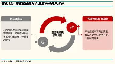 “税金及附加”倒算法的具体测算过程。