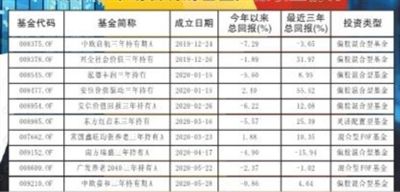 首尾业绩差超70个百分点 最强为安信价值驱动 “三年持有”基金回报分化显著