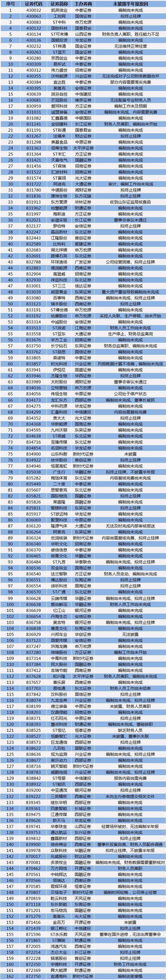 162家新三板公司中报“难产” 背后原因五花八门