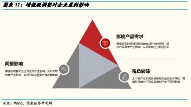 国金李立峰:增值税税率调整的三种路径及对A股