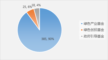 图1 绿色私募基金主要类型（单位：只，%）