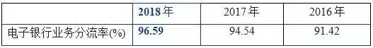 数据来源：交通银行2018年年报