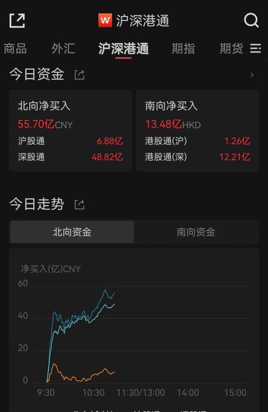 刚刚，外资突然爆买！“牛市旗手”券商股高开高走，传媒股大爆发