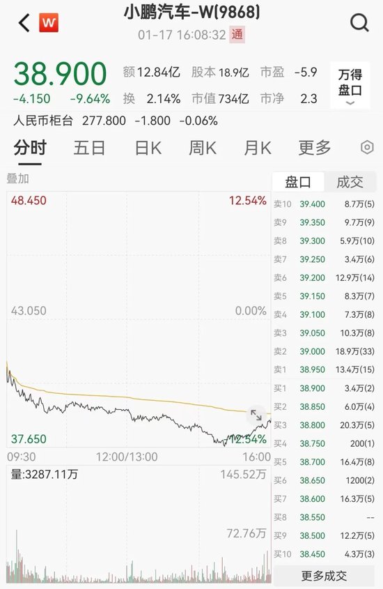 小鹏汽车一度跌超12%