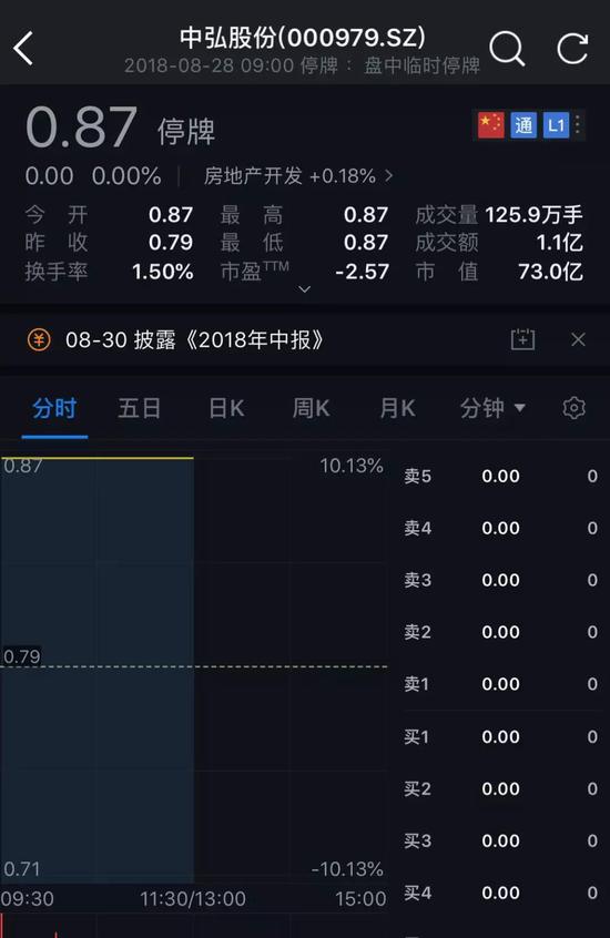 声称加多宝参与重组 中弘股份股价仅剩8毛