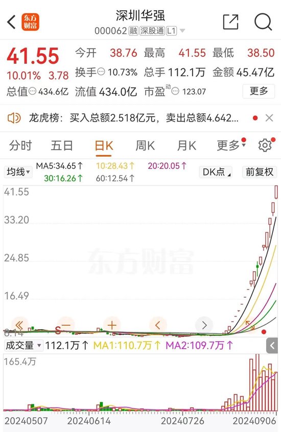 双融配资:股票杠杆涨8网配资来找-17天16板！谁在炒作深圳华强？