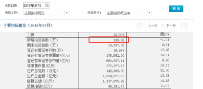 108万:开户数环比增加 原来和科创板打新暴赚有关系