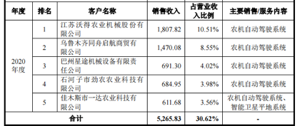 农机IPO里藏着一堆关系户,联适技术实控人仍与前东家“藕断丝连”
