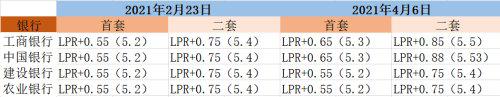 图:2021年2月份和4月份,广州地区四大行房贷率比较