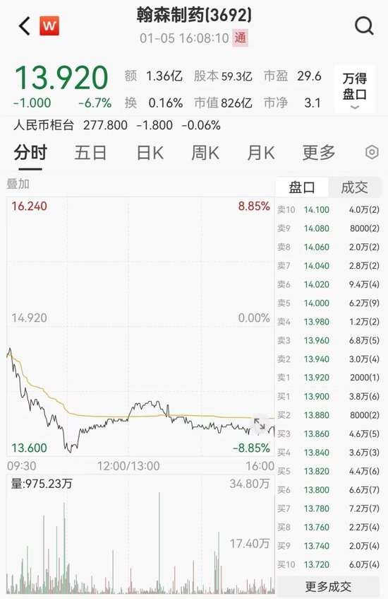 翰森制药一度跌近9%