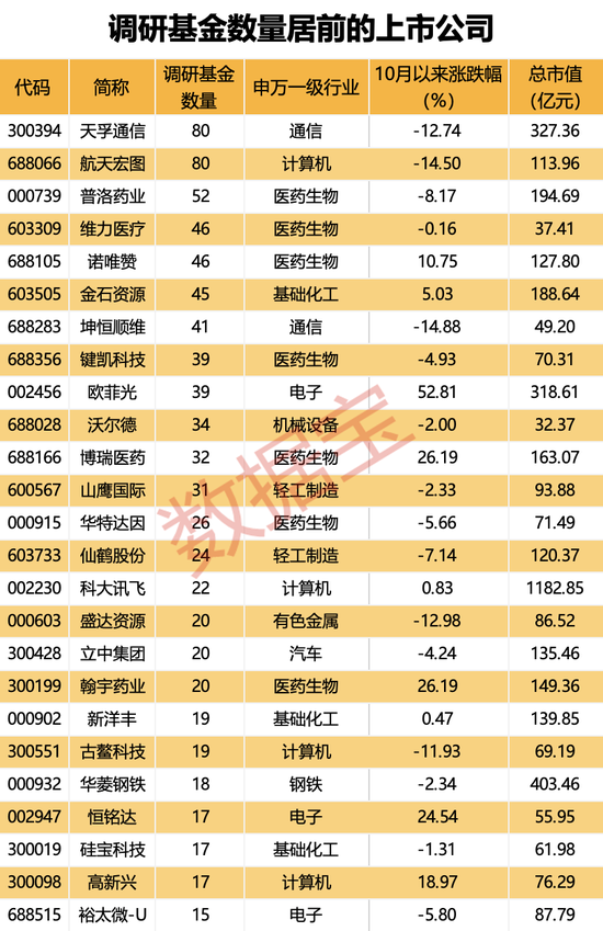 10月调研数据出炉，三大行业最受基金关注！这只光模块概念股获80只基金扎堆调研