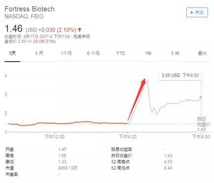 堡垒生物技术公司盘后大涨。图片来源:雅虎财经