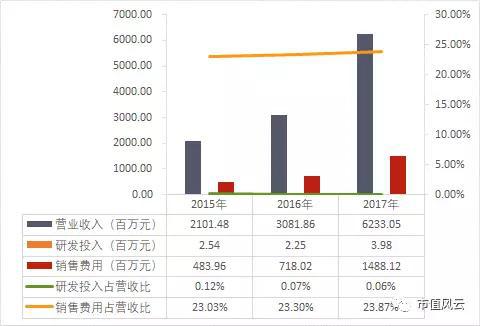 销售等于收入_苹果可穿戴设备收入跟财富300强公司相当(2)