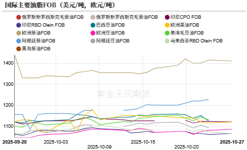 油脂:供应和需求双重压力