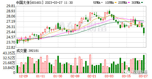 营销员流失近半，新业务价值-31.4%，中国太保领跌保险股，还会再跌么？